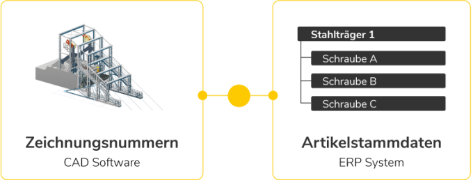 PDM Produktdatenmanagement