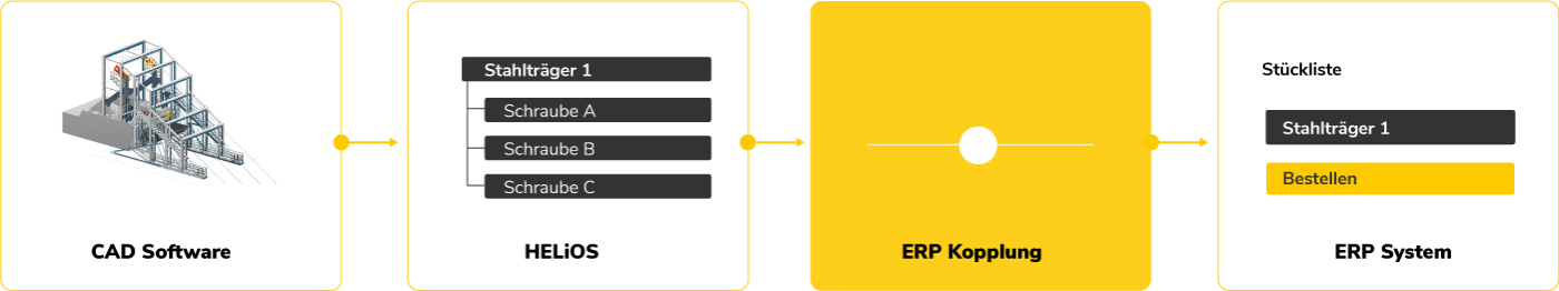 ERP-Kopplung